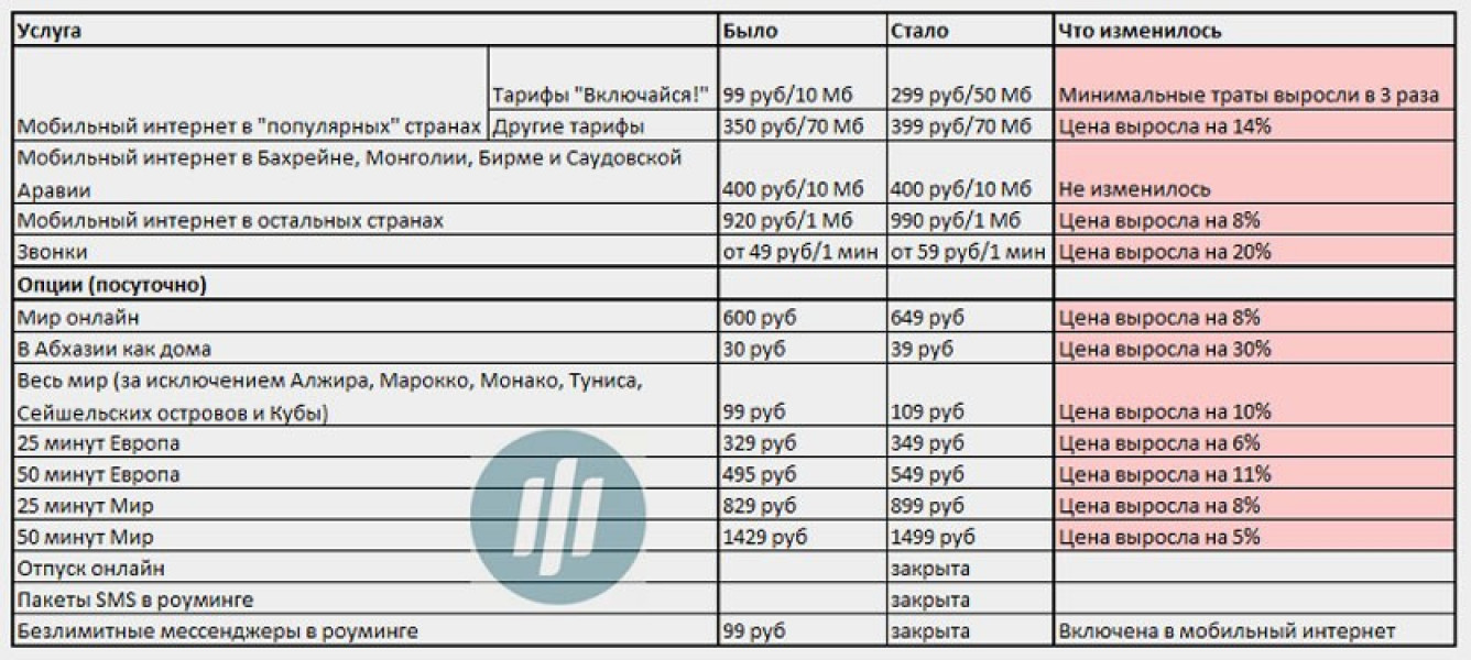 экономия на сотовой связи. дешевые тарифы. подняли тарифы на сотовую связь.