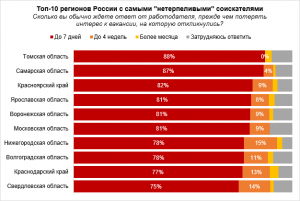 Самарская область оказалась на 2 месте в рейтинге регионов с самыми «нетерпеливыми» соискателями
