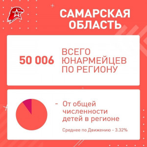 Самарская область первой в России приняла   в состав Юнармии 50 тыс. участников