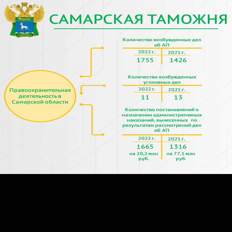 Самарская таможня подвела итоги 2022 года по правоохранительной деятельности в Самарской области