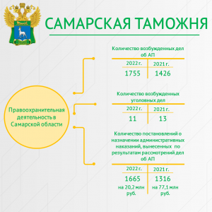 Всего за отчетный период правоохранительными подразделениями таможни, дислоцирующимися на территории Самарской области, возбуждено 11 уголовных дел.