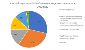 С задержкой зарплаты в течение 2022 года сталкивались 22% жителей Самарской области.