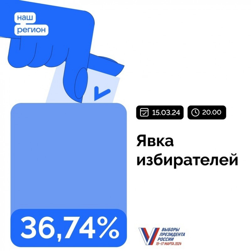 Явка избирателей в первый день голосования в Самарской области составила 36,74%