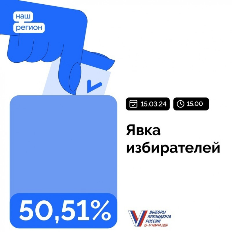 16 марта к 15:00 явка на выборах Президента России в Самарской области составила 50,51%