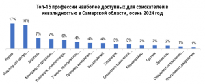 работодатели Самарской области стали на 105% чаще предлагать работу соискателям с инвалидностью