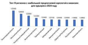 В Самарской области за год зарплаты курьеров выросли на 19%
