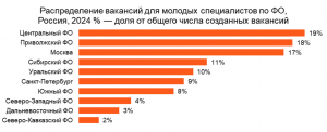 каждое десятое предложение о работе доступно российскому студенчеству