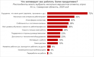 Зарплата и признание: что мотивирует самарцев работать максимально продуктивно?