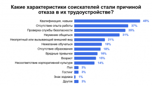 Две трети рекрутеров отказывают кандидатам из-за несоответствия вакансии еще до личного собеседования