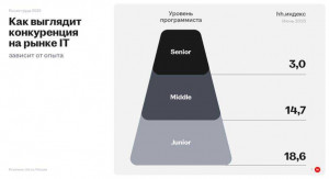 С января по август российские работодатели открыли более 88 тысяч вакансий для программистов и разработчиков