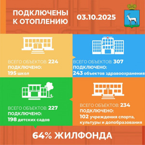 В Самаре за три дня к отоплению подключено 64% МКД