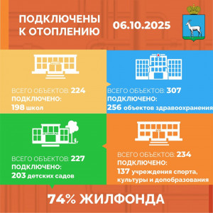 В Самаре к жилью подключили уже 74% жилфонда