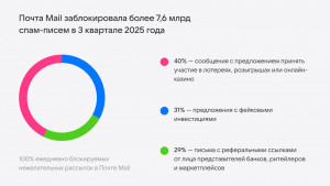 Почта Mail заблокировала более 7,6 млрд спам-писем и 4 500 доменов в 3 квартале 2025 года