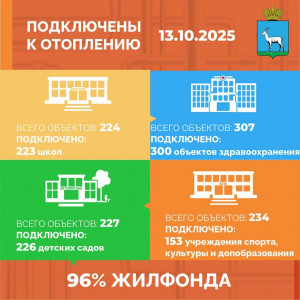 В Самаре тепло поступило в 96% жилфонда