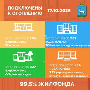 В Самаре тепло поступило в 99,5% жилого фонда