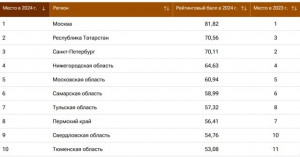 Самарская область снова подтвердила высокий уровень научно-технологического развития
