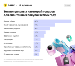 58% россиян позволяют себе «покупки для удовольствия» вдвое чаще, чем год назад