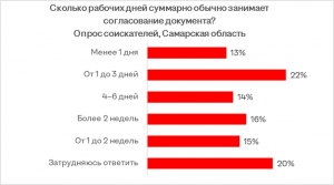 Каждый третий самарец тратит больше недели на бюрократические согласования на работе