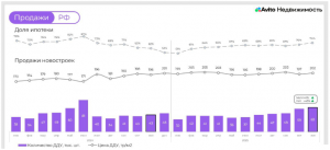 в Самаре интерес к жилью в новостройках вырос на 37% за год