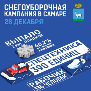 На дорогах Самары 28 декабря работали 335 дорожных рабочих