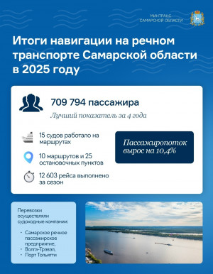 По итогам сезона речными маршрутами воспользовались более 709 тысяч жителей и гостей региона