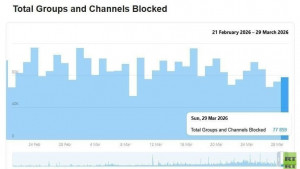 Более 150 тысяч каналов и групп: Telegram в выходные провёл массовую блокировку