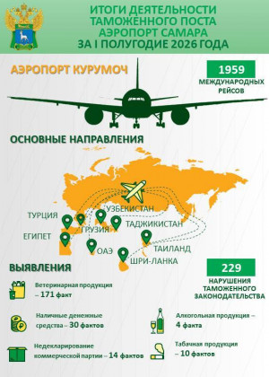 Таможенный пост Аэропорт Самара подвел итоги 1 полугодия.