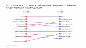 Самарская область вошла в топ 10 Рейтинга инновационного развития субъектов России