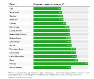 2ГИС подсчитал среднюю стоимость проката сапбордов в Самаре и других городах России