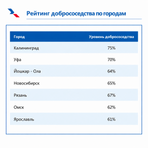 Составлен рейтинг добрососедства в России