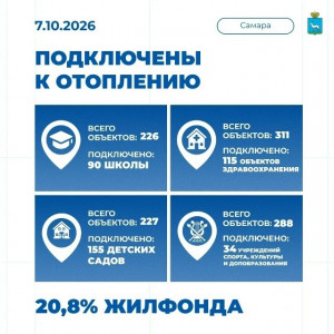 в Самаре к теплу подключили 20,8% жилищного фонда