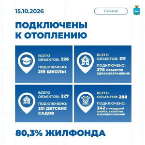 80,3% жилого фонда подключено к отоплению в Самаре